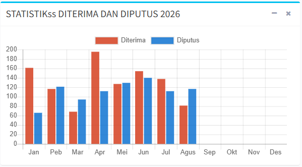 Diterima dan putus
